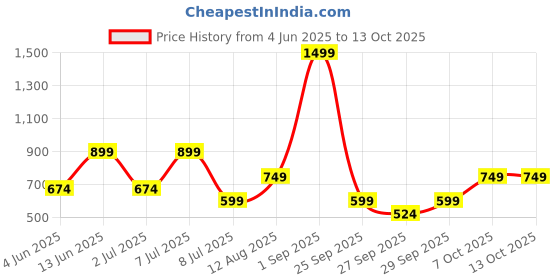 myntra.com Cool & Sexy Solid Regular Fitted Top cool & sexy Price History Graph from 4 Jun 2025 to 13 Oct 2025