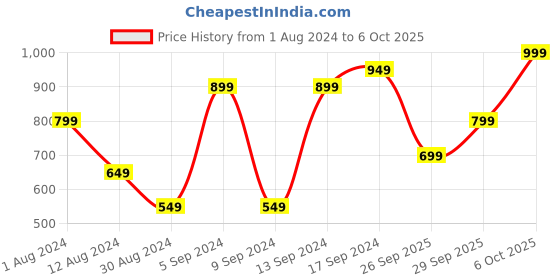 myntra.com Cool & Sexy Solid Styled Back Boat Neck Top cool & sexy Price History Graph from 1 Aug 2024 to 6 Oct 2025