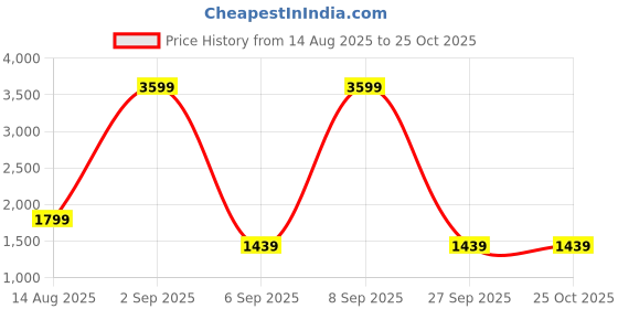myntra.com Cool & Sexy Square Neck Long Sleeves Ruched Bodycon Maxi Dress cool & sexy Price History Graph from 14 Aug 2025 to 25 Oct 2025