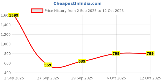 myntra.com Cool & Sexy Top cool & sexy Price History Graph from 2 Sep 2025 to 12 Oct 2025