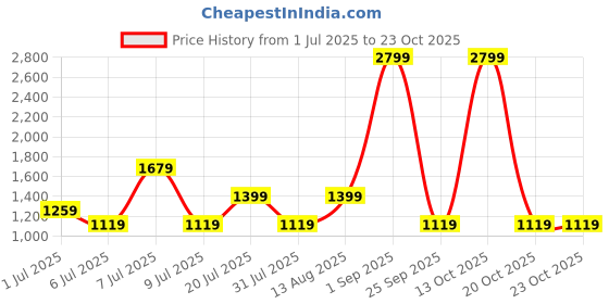 myntra.com Cool & Sexy Women Boat Neck Sheath Midi Dress cool & sexy Price History Graph from 1 Jul 2025 to 22 Oct 2025