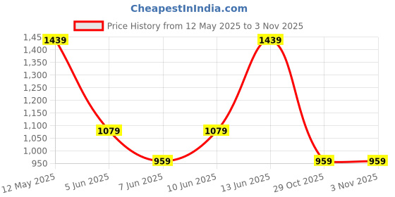 myntra.com Cool & Sexy Women Bodycon Dress cool & sexy Price History Graph from 12 May 2025 to 2 Nov 2025