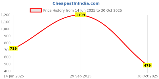 myntra.com Cool & Sexy Women Fitted Top cool & sexy Price History Graph from 14 Jun 2025 to 30 Oct 2025