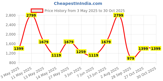 myntra.com Cool & Sexy Women Pleated Regular Fit Trousers cool & sexy Price History Graph from 3 May 2025 to 30 Oct 2025