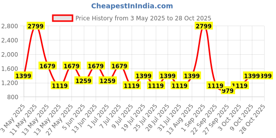 myntra.com Cool & Sexy Women Pleated Trousers cool & sexy Price History Graph from 3 May 2025 to 27 Oct 2025