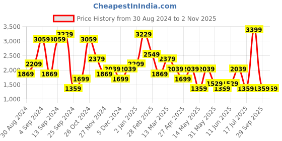 myntra.com Cool & Sexy Women Printed Linen Trousers cool & sexy Price History Graph from 30 Aug 2024 to 1 Nov 2025