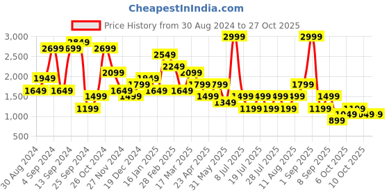 myntra.com Cool & Sexy Women Printed Linen Trousers cool & sexy Price History Graph from 30 Aug 2024 to 26 Oct 2025