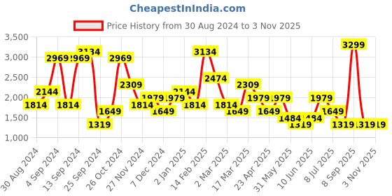myntra.com Cool & Sexy Women Printed Trousers cool & sexy Price History Graph from 30 Aug 2024 to 1 Nov 2025