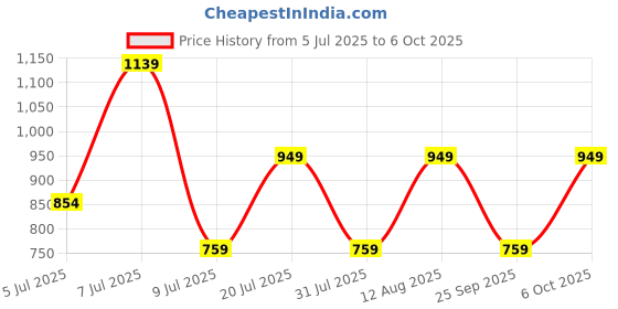 myntra.com Cool & Sexy Women Solid Raglan Sleeves Fitted Top cool & sexy Price History Graph from 5 Jul 2025 to 6 Oct 2025