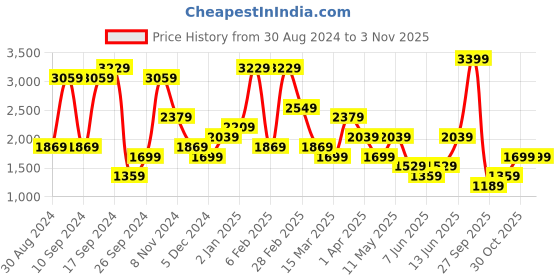 myntra.com Cool & Sexy Women Trousers cool & sexy Price History Graph from 30 Aug 2024 to 3 Nov 2025
