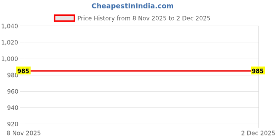 myntra.com COOL COLORS Men Green Checked Cotton Casual Shirts cool colors Price History Graph from 8 Nov 2025 to 2 Dec 2025