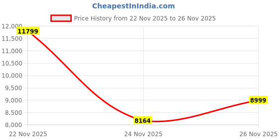 myntra.com COOL EQUAL Men Leather Water Resistant e-Dry Technology Biker Jacket cool equal Price History Graph from 22 Nov 2025 to 24 Nov 2025