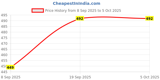 myntra.com Cool Plus Varsity Printed Oversized Drop-Shoulder Sleeves T-shirt cool plus Price History Graph from 8 Sep 2025 to 4 Oct 2025