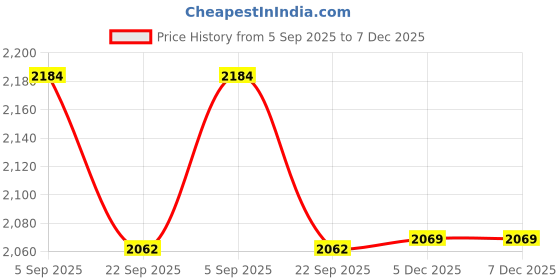 myntra.com COOLBEDS Black Satin 400 TC Single Fitted Bedsheet With 2 Pillow Covers coolbeds Price History Graph from 5 Sep 2025 to 7 Dec 2025