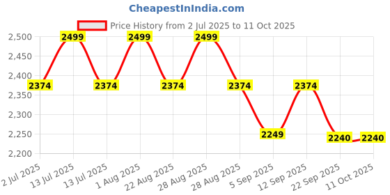 myntra.com COOLBEDS Cream-Coloured 400 TC King Bedsheet Set coolbeds Price History Graph from 2 Jul 2025 to 10 Oct 2025