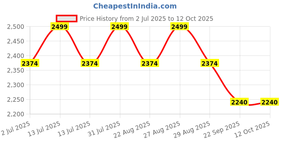 myntra.com COOLBEDS Green 400 TC King Bedsheet Set coolbeds Price History Graph from 2 Jul 2025 to 12 Oct 2025