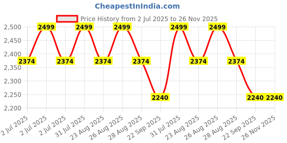 myntra.com COOLBEDS Navy Blue 400 TC King Bedsheet Set coolbeds Price History Graph from 2 Jul 2025 to 25 Nov 2025