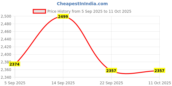 myntra.com COOLBEDS Rose 400 TC King Bedsheet Set coolbeds Price History Graph from 5 Sep 2025 to 10 Oct 2025