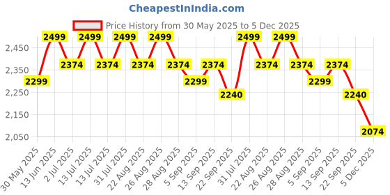 myntra.com COOLBEDS Silver-Toned 400 TC King Bedsheet Set coolbeds Price History Graph from 30 May 2025 to 5 Dec 2025