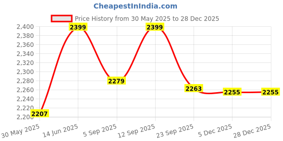 myntra.com COOLBEDS White 400 TC Queen Bedsheet with 2 Pillow Covers coolbeds Price History Graph from 30 May 2025 to 28 Dec 2025