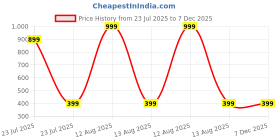 myntra.com Cooldesi Kids Green Tshirts cooldesi Price History Graph from 23 Jul 2025 to 7 Dec 2025