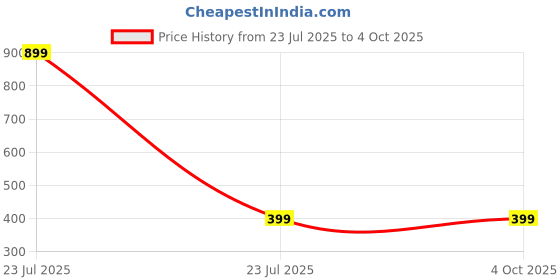 myntra.com Cooldesi Kids White Tshirts cooldesi Price History Graph from 23 Jul 2025 to 4 Oct 2025