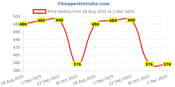 myntra.com CoolDmex Matte Liquid Lipstick - 5 g - Red cooldmex Price History Graph from 18 Aug 2025 to 30 Nov 2025