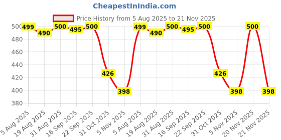 myntra.com CoolDmex Neem Haldi Face Wash- 250 g cooldmex Price History Graph from 5 Aug 2025 to 21 Nov 2025