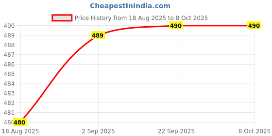 myntra.com CoolDmex Set Of 2 Matte Bullet Lipstick - 4 g Each - Red cooldmex Price History Graph from 18 Aug 2025 to 8 Oct 2025