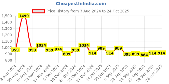 myntra.com Coolsters by Pantaloons Black & White Striped T-shirt Dress coolsters by pantaloons Price History Graph from 3 Aug 2024 to 23 Oct 2025