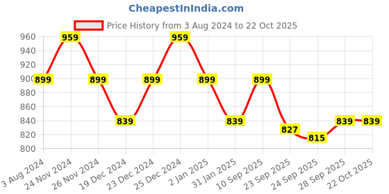 myntra.com Coolsters by Pantaloons Blue Fit & Flare Waist Belted Dress coolsters by pantaloons Price History Graph from 3 Aug 2024 to 22 Oct 2025