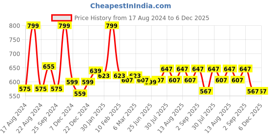 myntra.com Coolsters by Pantaloons Boys Abstract Printed Casual Shirt coolsters by pantaloons Price History Graph from 17 Aug 2024 to 5 Dec 2025