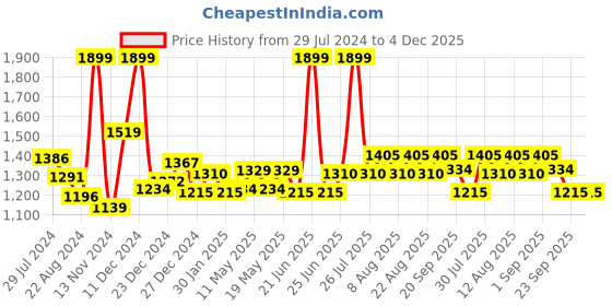myntra.com Coolsters by Pantaloons Boys Abstract Printed Hooded Bomber Jacket coolsters by pantaloons Price History Graph from 29 Jul 2024 to 4 Dec 2025