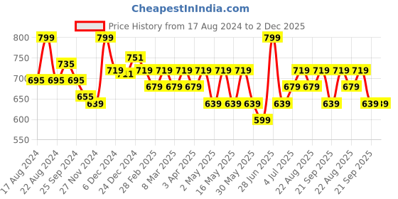myntra.com Coolsters by Pantaloons Boys Abstract Printed Shorts coolsters by pantaloons Price History Graph from 17 Aug 2024 to 2 Dec 2025