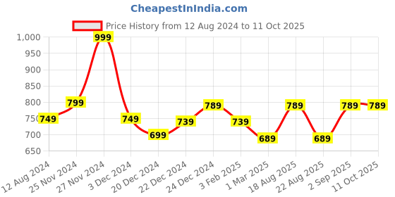 myntra.com Coolsters by Pantaloons Boys Black Joggers Trouser coolsters by pantaloons Price History Graph from 12 Aug 2024 to 11 Oct 2025