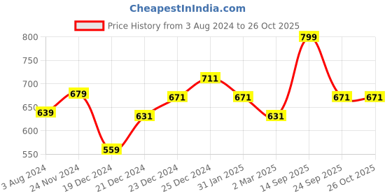 myntra.com Coolsters by Pantaloons Boys Black T-shirt coolsters by pantaloons Price History Graph from 3 Aug 2024 to 25 Oct 2025