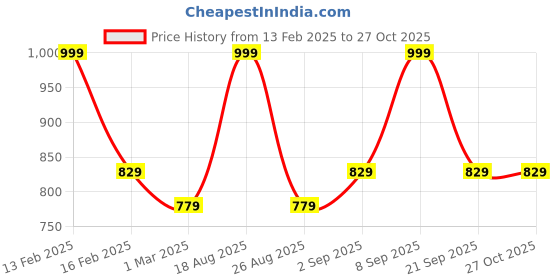 myntra.com Coolsters by Pantaloons Boys Black Trousers coolsters by pantaloons Price History Graph from 13 Feb 2025 to 27 Oct 2025