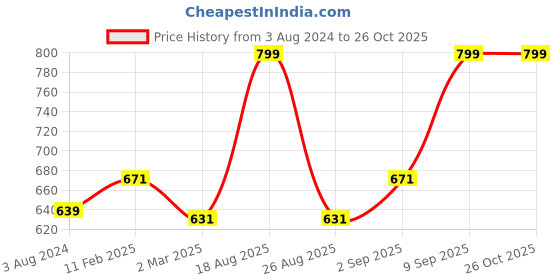 myntra.com Coolsters by Pantaloons Boys Blue Hooded Cotton T-shirt coolsters by pantaloons Price History Graph from 3 Aug 2024 to 25 Oct 2025