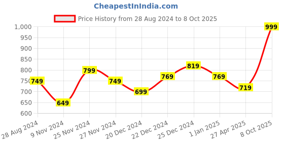 myntra.com Coolsters by Pantaloons Boys Blue Printed Sweatshirt coolsters by pantaloons Price History Graph from 28 Aug 2024 to 8 Oct 2025