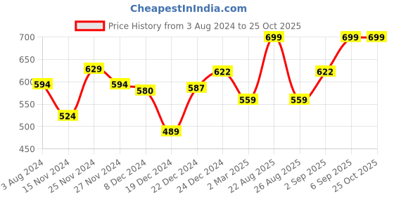 myntra.com Coolsters by Pantaloons Boys Blue Striped T-shirt coolsters by pantaloons Price History Graph from 3 Aug 2024 to 25 Oct 2025