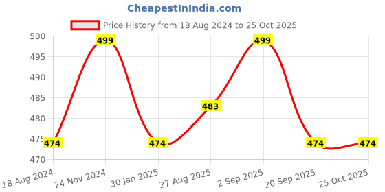 myntra.com Coolsters by Pantaloons Boys Blue Typography Cotton T-shirt coolsters by pantaloons Price History Graph from 18 Aug 2024 to 25 Oct 2025