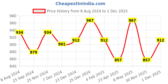 myntra.com Coolsters by Pantaloons Boys Cable Knit Self Design Acrylic Pullover coolsters by pantaloons Price History Graph from 8 Aug 2024 to 1 Dec 2025
