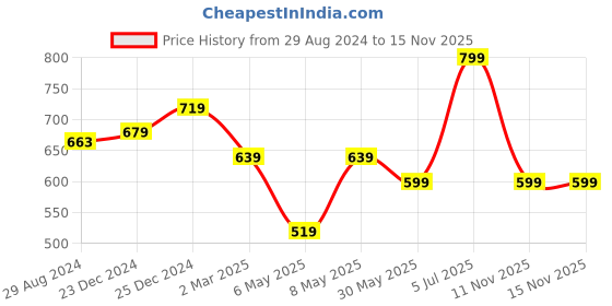 myntra.com Coolsters by Pantaloons Boys Checked Cotton Casual Shirt coolsters by pantaloons Price History Graph from 29 Aug 2024 to 13 Nov 2025