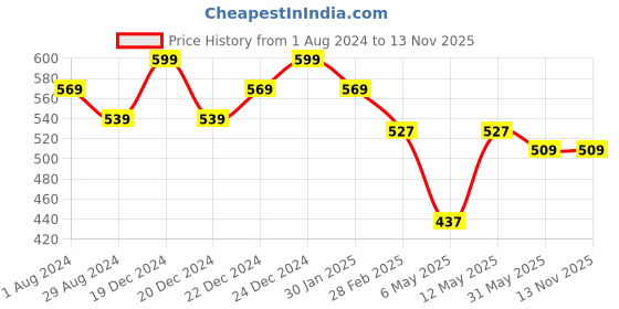 myntra.com Coolsters by Pantaloons Boys Checked Cotton T-Shirt coolsters by pantaloons Price History Graph from 1 Aug 2024 to 12 Nov 2025
