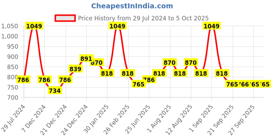 myntra.com Coolsters by Pantaloons Boys Clean Look Light Fade Stretchable Jeans coolsters by pantaloons Price History Graph from 29 Jul 2024 to 4 Oct 2025