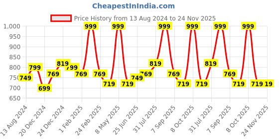 myntra.com Coolsters by Pantaloons Boys Cotton Plain Flat-Front Cargos coolsters by pantaloons Price History Graph from 13 Aug 2024 to 24 Nov 2025