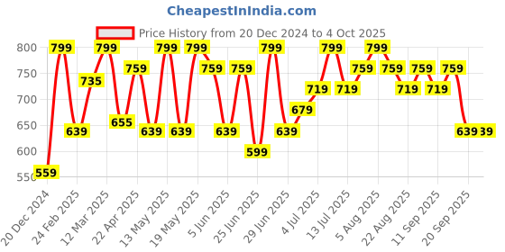 myntra.com Coolsters by Pantaloons Boys Cotton Regular Fit Shorts coolsters by pantaloons Price History Graph from 20 Dec 2024 to 4 Oct 2025