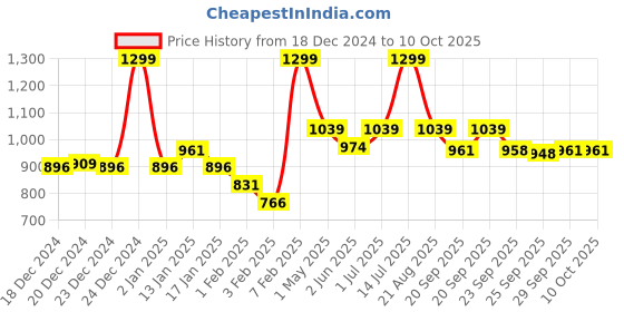 myntra.com Coolsters by Pantaloons Boys Crop Tailored Jacket coolsters by pantaloons Price History Graph from 18 Dec 2024 to 10 Oct 2025