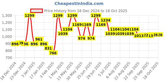 myntra.com Coolsters by Pantaloons Boys Floral Tailored Jacket coolsters by pantaloons Price History Graph from 18 Dec 2024 to 18 Oct 2025