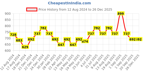 myntra.com Coolsters by Pantaloons Boys Gingham Checks Cotton Casual Shirt coolsters by pantaloons Price History Graph from 12 Aug 2024 to 26 Dec 2025